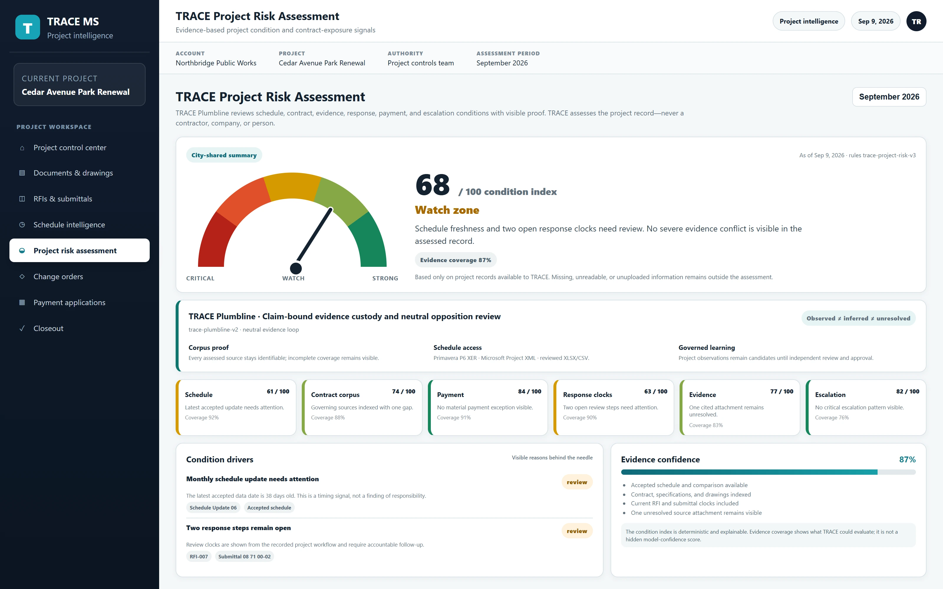 TRACE Project Risk Assessment interface for Cedar Avenue Park Renewal, showing a 68 out of 100 Watch condition, 87 percent evidence coverage, six condition categories, and visible condition drivers